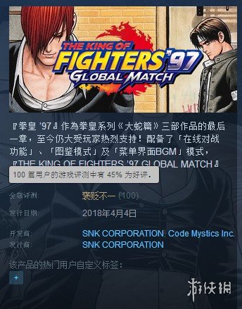 《拳皇97：全球对决（The king of fighters97 Global Match）》昨天终于正式上架Steam开售了，这部情怀之作玩家并不满意，好评率一半都不到。