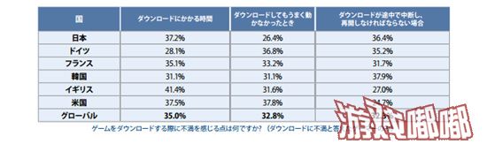 CDN服务商Limelight NETWORKS公布游戏现状调查报告书。在游戏类型的选择上，日本对角色扮演游戏更为钟情，全球范围内则对诸如《愤怒的小鸟》之类的休闲游戏更感兴趣。