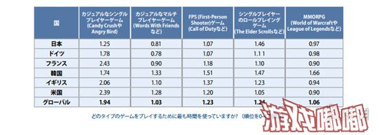CDN服务商Limelight NETWORKS公布游戏现状调查报告书。在游戏类型的选择上，日本对角色扮演游戏更为钟情，全球范围内则对诸如《愤怒的小鸟》之类的休闲游戏更感兴趣。