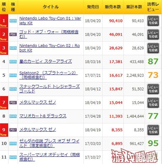日本4Gamer网站的最新统计(4月16日至4月22日)，任天堂折纸玩具Labo的首周销量已经出炉，与动作游戏巨制新《战神》相比，玩家游戏选择更倾向谁呢，一起来看看吧！
