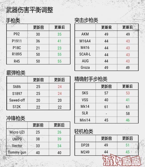 《绝地求生》（PlayerUnknown’s Battlegrounds）中国区官方微博发布消息称，PC1.0版本第12轮更新内容进行了一些增加。