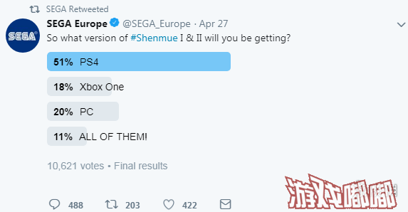 世嘉欧洲日前发布了《莎木1&2HD》版本调查，看看哪个版本的《莎木1&2HD》是玩家的最爱，结果已经出炉，PS4版以51%的绝对优势碾压。