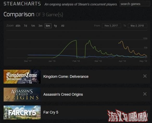 最近外媒报道了开放世界RPG游戏《天国：拯救》Steam版在发售两个月后玩家流失率高达95%的消息，今日创意总监兼工作室联合创始人Daniel Vavra进行了回应。