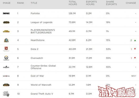 目前，据统计网站Newzoo报道，《战神4（God of War）》在直播平台Twitch上热度爆表，位列4月份收看时长第八。