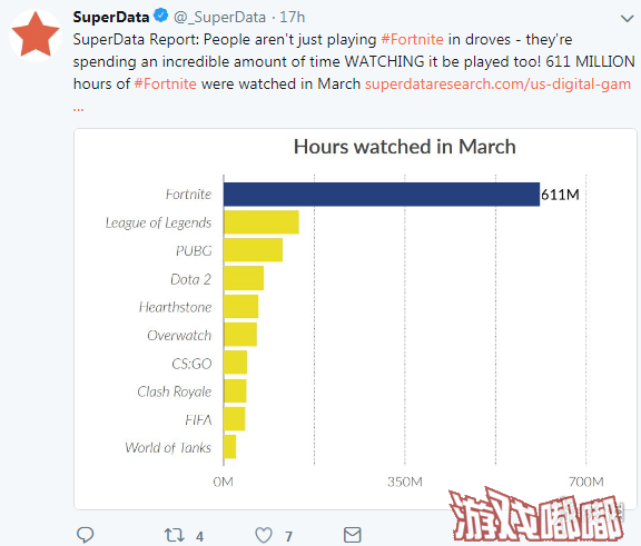 日前，国外权威数据机构SuperData为我们分享了3月热门游戏玩家观看时长数据，《堡垒之夜（Fortnite）》以6.11亿观看时长，荣登第一。