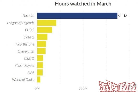日前，国外权威数据机构SuperData为我们分享了3月热门游戏玩家观看时长数据，《堡垒之夜（Fortnite）》以6.11亿观看时长，荣登第一。