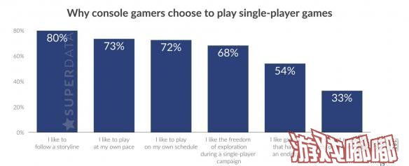 近日，国外数据分析机构Superdata分析了玩家选择单人游戏的原因，80%的玩家喜欢跟随游戏的故事情节。