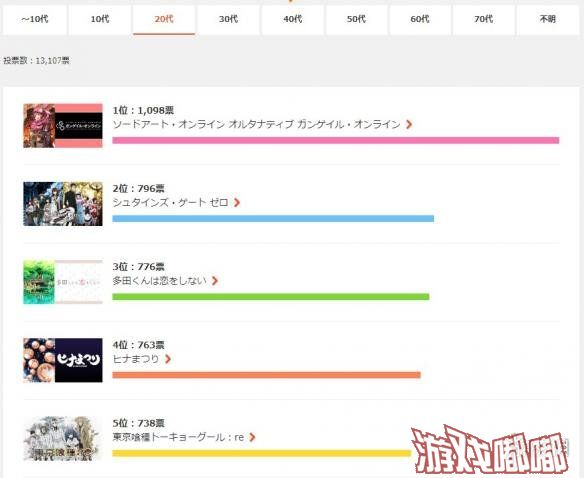 近日，日本数万网友对4月新番动画进行投票，票选出你最喜欢哪一部作品，来看看不同群体心目中的人气作品分别是啥。