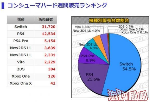 最新一周的MC日本软硬件销量榜单出炉啦！软件方面获得冠军的是Switch游戏《大金刚：热带寒流》，硬件方面的冠军依然是任天堂Switch，一起来了解下吧！
