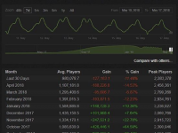 近日，根据SteamCharts网站统计，《绝地求生》的每月平均玩家数自2018年一月起就在持续下降，目前已经从最高时候的158万跌至98万，而在过去的30天里