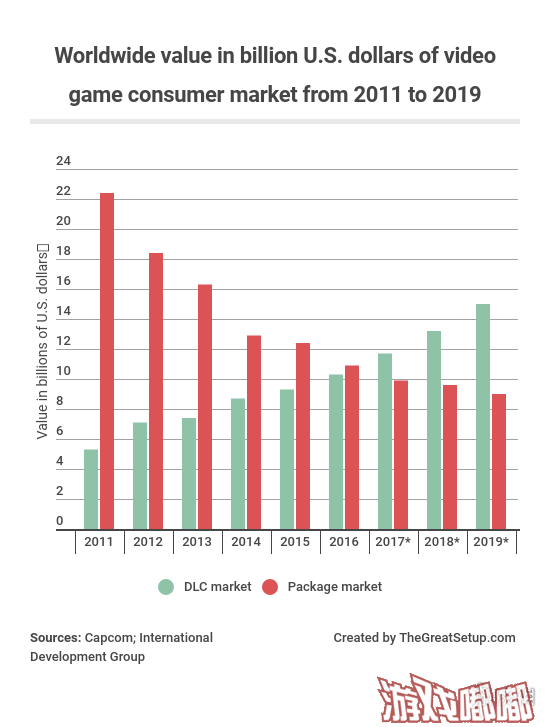 分析团队TheGreatSetup分享了一组2018年PC及全球游戏市场的有趣数据，《绝地求生》成为年度PC游戏销售冠军，《英雄联盟》仍然是PC上最受欢迎的游戏。