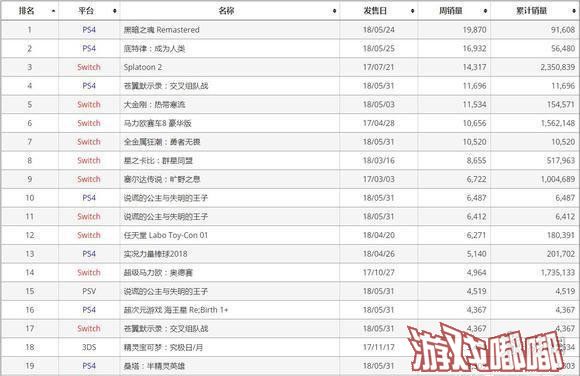 今天，Media Create公布了5月28日至6月3日的日本游戏市场销量报告，《塞尔达传说：荒野之息》累计销量破百万！