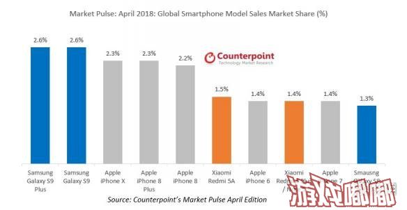 Counterpoint Research数据，今年4月份的手机单型号销量数据在前一个月还领跑的iPhone X退居第三，被三星Galaxy S9/S9 Plu双旗舰压制，红米5A和红米5 Plus进前十。