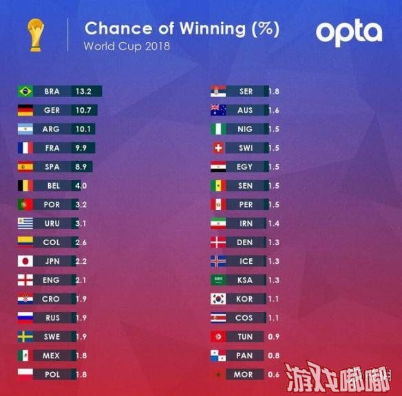 世界杯开赛在即，谁能成为冠军是如今的最大悬念。这是一个仁者见仁智者见智的问题。著名数据网站opta则根据自己的世界杯预测系统进行了模拟，结果显示夺冠概率最大的球队是巴西。
