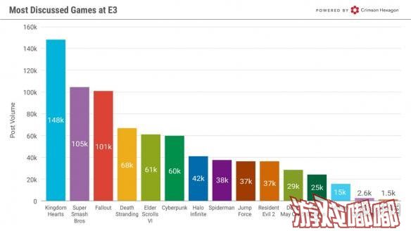 目前，数据机构crimsonhexagon公布了一组E3展期间各厂商以及各游戏作品在线上社交媒体的热度数据，谈论度最高的游戏是《王国之心》，一起来看一下。