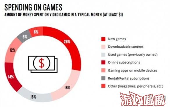 近日，互联网媒体和市场研究公司尼尔森（Nielsen）公布Games 360年度观察报告，美国13岁以上有三分之二是游戏玩家！