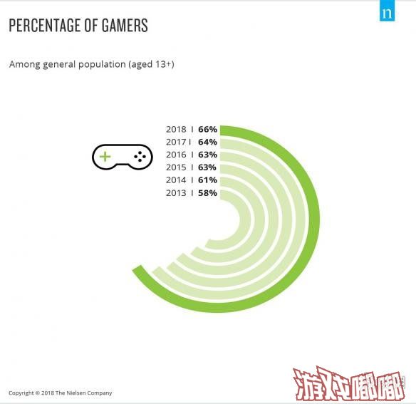 近日，互联网媒体和市场研究公司尼尔森（Nielsen）公布Games 360年度观察报告，美国13岁以上有三分之二是游戏玩家！