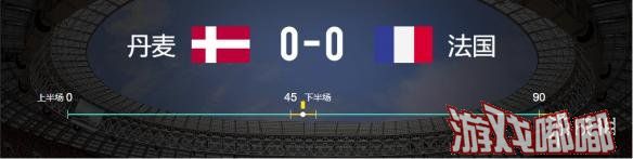 北京时间6月26日晚，在2018年俄罗斯世界杯C组末轮比赛中，法国在莫斯科卢日尼基球场0比0平丹麦，本届杯赛首场没有进球的比赛诞生，法国名列小组第一，丹麦小组第二，两队携手晋级。
