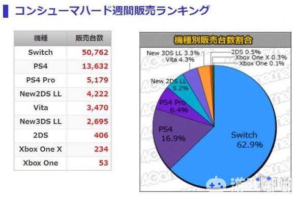 最新的MC一周日本游戏软硬件销量榜单出炉啦！获得软件榜冠军的是Switch《马里奥网球Aces(马里奥网球Aces)》，获得硬件榜单冠军的依然是任天堂的Switch，一起来看看吧！