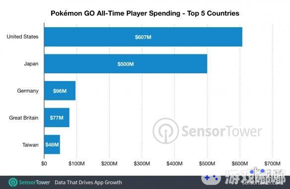 《口袋妖怪：GO（Pokémon Go）》上线以来一直深受玩家的喜欢，目前，根据SensorTower的统计《口袋妖怪：GO》游戏的玩家支出达到18亿美元，鲜有游戏能与之抗衡。
