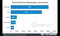 《口袋妖怪：GO（Pokémon Go）》上线以来一直深受玩家的喜欢，目前，根据SensorTower的统计《口袋妖怪：GO》游戏的玩家支出达到18亿美元，鲜有游戏能与之抗衡。