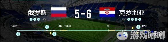 北京时间7月8日凌晨，在2018年俄罗斯世界杯1/4决赛中，克罗地亚经过120分钟苦战2比2战平俄罗斯。点球战克罗地亚4比3胜出，总分6比5淘汰俄罗斯，时隔20年再度晋级世界杯四强，他们将在半决赛中对阵英格兰。