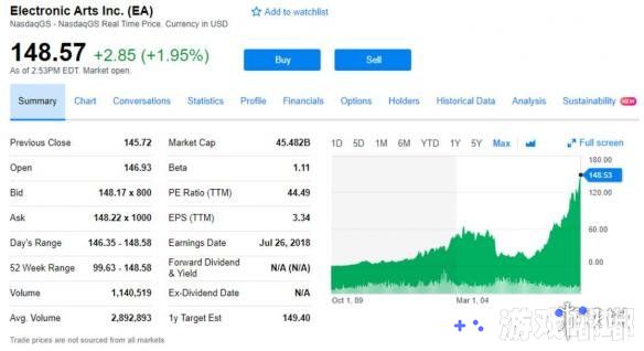 在继索尼公司创出了股价新高以后，另一家游戏公司EA昨天的股价也达到了历史新高，股票价格达到了148.57美元/股，一起来看看吧！