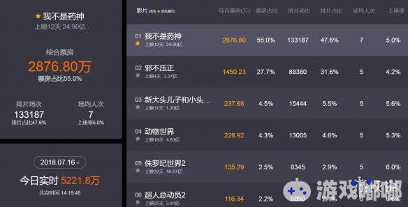 《我不是药神》自上映之后就获得了超高的口碑与票房，现在据中国票房网站显示的数据，影片票房已经超越了《复仇者联盟3》！