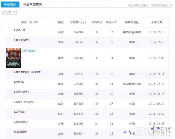 《我不是药神》自上映之后就获得了超高的口碑与票房，现在据中国票房网站显示的数据，影片票房已经超越了《复仇者联盟3》！