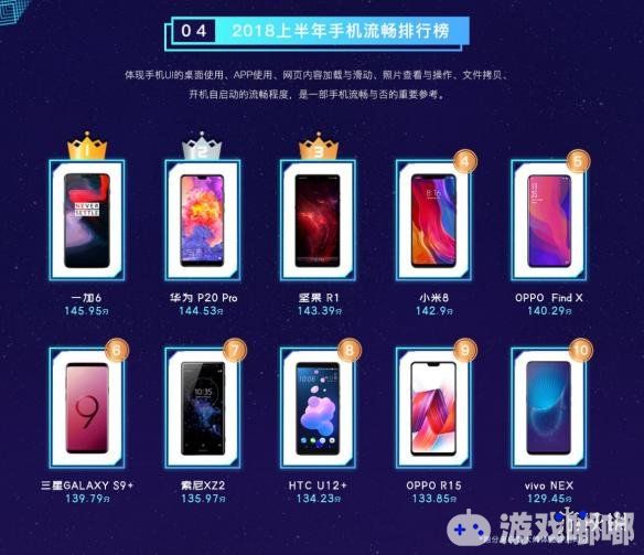 日前鲁大师发布了2018年上半年手机排行，在性能排行当中，国产手机包揽前三名。前十当中国产手机占据七席。