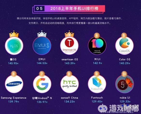 日前鲁大师发布了2018年上半年手机排行，在性能排行当中，国产手机包揽前三名。前十当中国产手机占据七席。