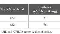 国外专业测试公司QA Consultants进行了一项测试，并由此得出结论：AMD的显卡驱动比NVIDIA的显卡驱动更加稳定。看来在这一点上N卡输给了A卡！