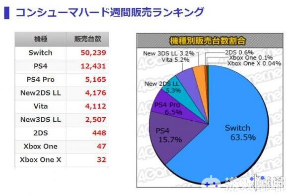 最新的日本MC一周游戏软硬件销量榜单出炉啦！Switch《八方旅人(Octopath Traveler)》获得软件榜单冠军，硬件榜单冠军依然是任天堂Switch。一起来看看吧！