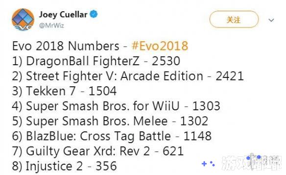 《龙珠格斗Z（Dragon Ball Fighter Z）》在今年即将举办格斗游戏大赛EVO 2018上已经超越《街头霸王5》成为最热门的游戏，据相关数据显示前者今年的注册参赛人数已经超过了后者。