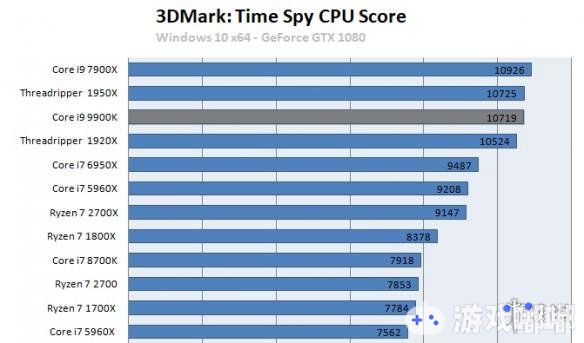 3DMark Time Spy数据库中可能曝光了Core i9-9900K的测试平台跑分，关心电脑硬件的小伙伴们，让我们一起来看看i9处理器的表现如何吧！