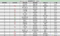 网游榜单《炉石传说》_12月17日一周最新网游榜单 炉石传说排行第一