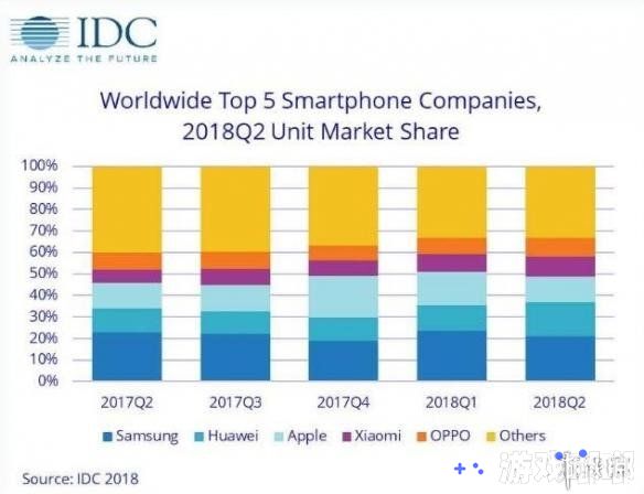 2018年全球手机市场第二季度报告公布，排行前五中，国产手机占据三席，三星以7150万的出货量排名第一。