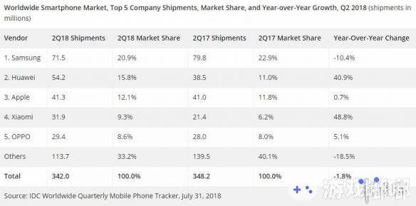 2018年全球手机市场第二季度报告公布，排行前五中，国产手机占据三席，三星以7150万的出货量排名第一。