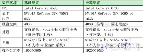 《古剑奇谭三（Gu Jian Qi Tan 3）》今天公布了三代的配置需求，最低只要GTX 750Ti就可以轻松畅玩，一起来了解一下吧！