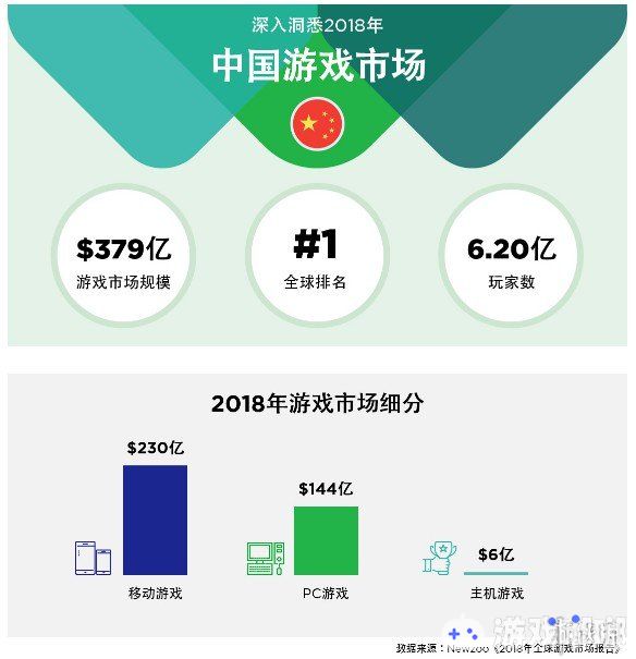 不论哪方面个人觉得中国市场还是很有潜力的，日前世界领先的第三方市场情报研究机构Newzoo发布了一份关于中国游戏市场数据报告，一起来看一下。