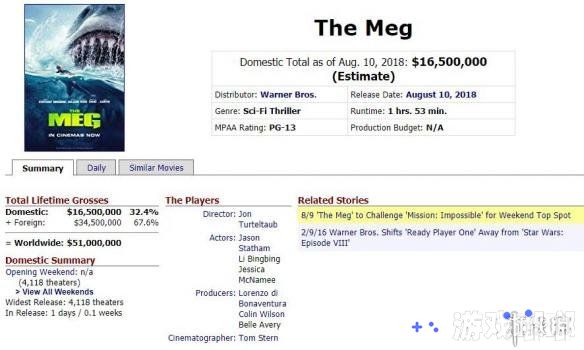 杰森·斯坦森主演电影《巨齿鲨》全球首日票房达5000万美金，口碑却不尽人意，烂番茄的新鲜度只有49%。