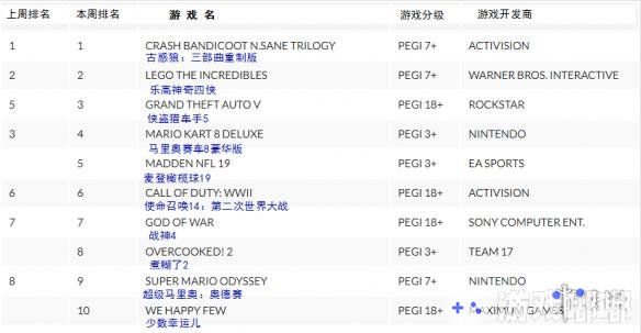 最近，英国游戏周销榜公布了，其中排第一的仍然是《古惑狼：三部曲重制版（Crash Bandicoot N -Sane Trilogy）》，这也是它连续第七周在英国销量第一了！