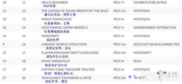 最近，英国游戏周销榜公布了，其中排第一的仍然是《古惑狼：三部曲重制版（Crash Bandicoot N -Sane Trilogy）》，这也是它连续第七周在英国销量第一了！