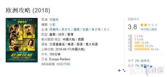 梁朝伟、吴亦凡主演的电影《欧洲攻略》已于昨日正式上映，猫眼票房数据显示，《欧洲攻略》上映首日票房9658.59万，没有超过《一出好戏》的单日票房1.076亿。