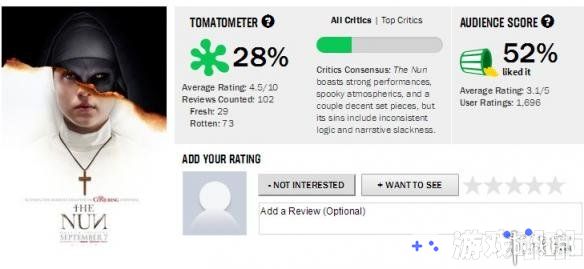 《修女》北美上映票房成绩喜人，超越了《安娜贝尔》的400万美元，不过烂番茄新鲜度已从一开局的50%下滑至28%。