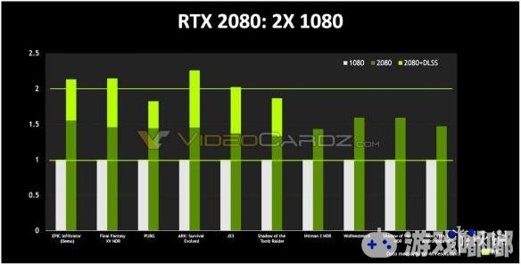 Insomnia的Spartan117近日放出了一张GTX 1080Ti显卡的《古墓丽影：暗影(Shadow of the Tomb Raider)》benchmark跑分图，根据这张图的数据，我们可以推测出RTX 2080Ti可以在4K分辨率/最高画质下稳定60帧运行《古墓丽影：暗影》，一起来看看吧！