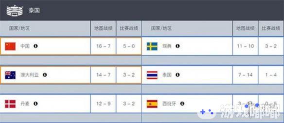 OW世界杯9月16日晚在泰国曼谷站圆满落幕。为期三天的比赛中，中国队以5战全胜的总战绩，拿下小组赛第一，成功晋级世界杯八强。中国队将在11月与另外七支晋级队伍一同登上2018暴雪嘉年华的舞台，争夺世界冠军的头衔。