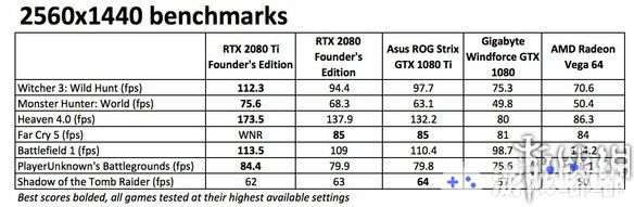RTX 2080 Ti Founder版本是迄今为止最强大的显卡，价格同样与之匹配。这是一款对PC游戏来说，科技不过时、性能强大，如同圣杯般的显卡。