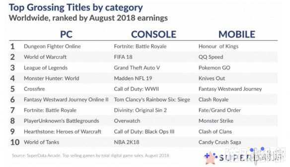日前，美国数据网站SuperData发布8月的全球游戏市场报告，《怪物猎人世界》PC版销量突破200万份，成为上个月PC游戏销量第一名，超过了火爆的《绝地求生大逃杀》。