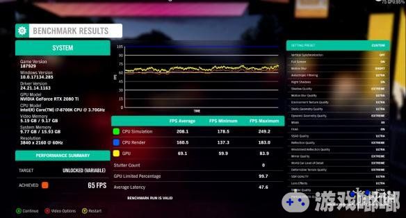 最近，IGN使用RTX 2080Ti显卡对《极限竞速：地平线4（Forza Horizon 4）》在极致画质设定下进行了实机测试，并发布了演示视频，游戏在4K分辨率下能平均69fps！